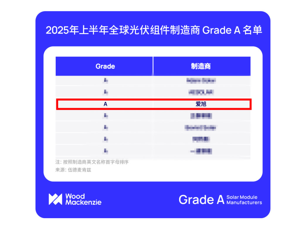 太阳GG荣登伍德麦肯兹Grade A光伏组件厂商名单